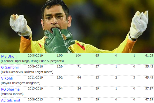 IPL 2019 : MS Dhoni Got 100th IPL win as a captain