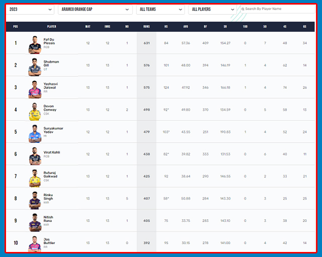 IPL 2023, IPL 2023 Point Table, IPL, Gujarat Titans vs Sunrisers Hyderabad, GT vs SRH, Cricket, आईपीएल 2023, आईपीएल 2023 प्वाइंट टेबल, आईपीएल, गुजरात टाइटन्स बनाम सनराइजर्स हैदराबाद, जीटी बनाम एसआरएच, क्रिकेट