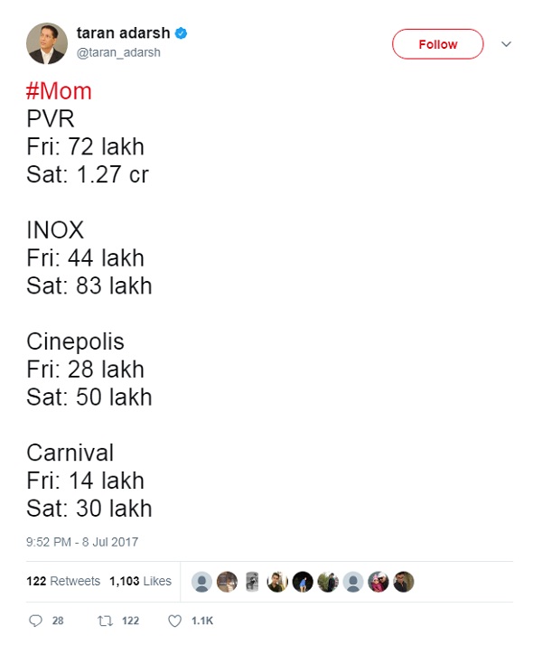 Box Office फिल्म 'मॉम' ने 2 दिन में कमाए इतने करोड़... box office