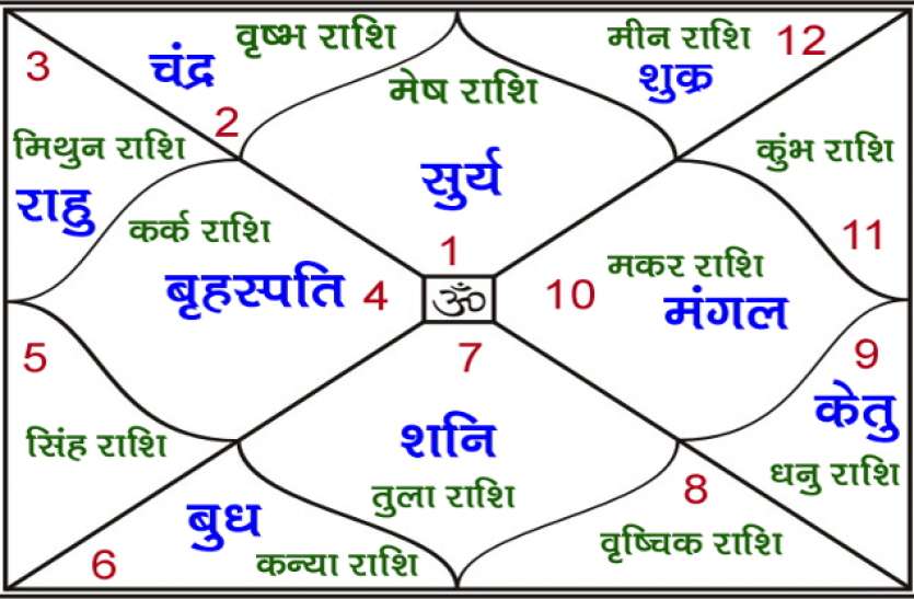 PunjabKesari, kundi, horoscope, कुंडली