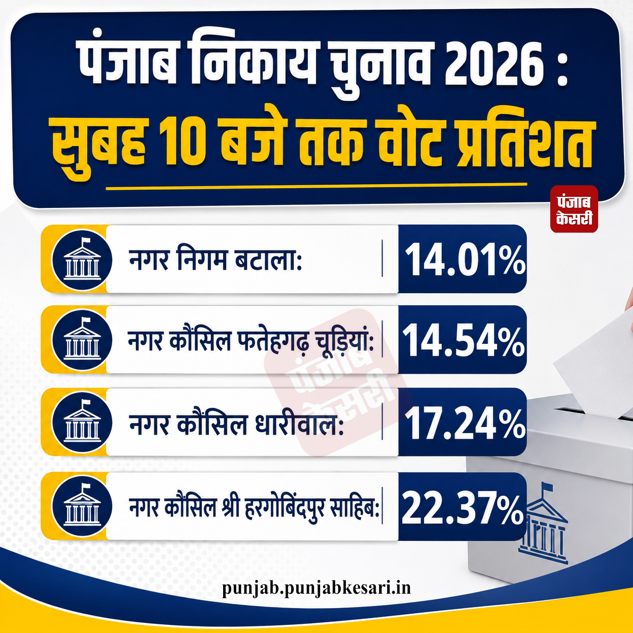 PunjabKesari
