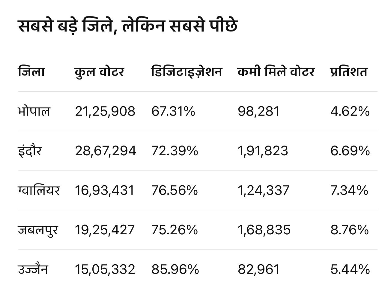 PunjabKesari, MP Voter List, SIR Process, Voter Deletion Risk, Election Commission MP, Missing Voters, MP Electoral Roll, Voter Verification, Madhya Pradesh Politics, SIR Revision, Voter Data Update