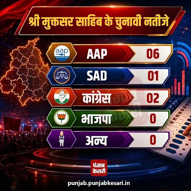 PunjabKesari