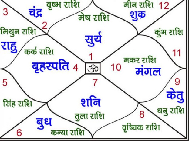 PunjabKesari, कुंडली, कुंडली में ग्रह, Planets in Horoscope