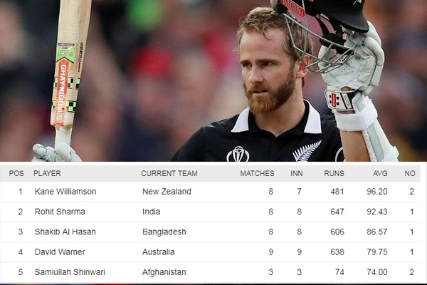 CWC 2019 : League Stage end : see Points table, leading scorer tally