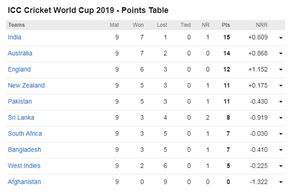 cwc-2019-league-stage-end-see-points-table-leading-scorer-tally