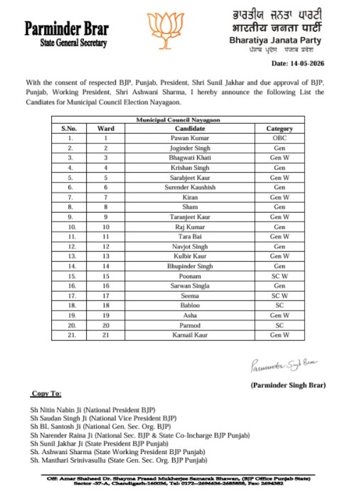 Punjab BJP Candidate List : पंजाब निकाय चुनाव 2026 का ऐलान! BJP ने जारी की उम्मीदवारों की पहली लिस्ट 1 13 53 464479923bjp list nawngaoun 13 53 464479923bjp list nawngaoun Punjab BJP Candidate List