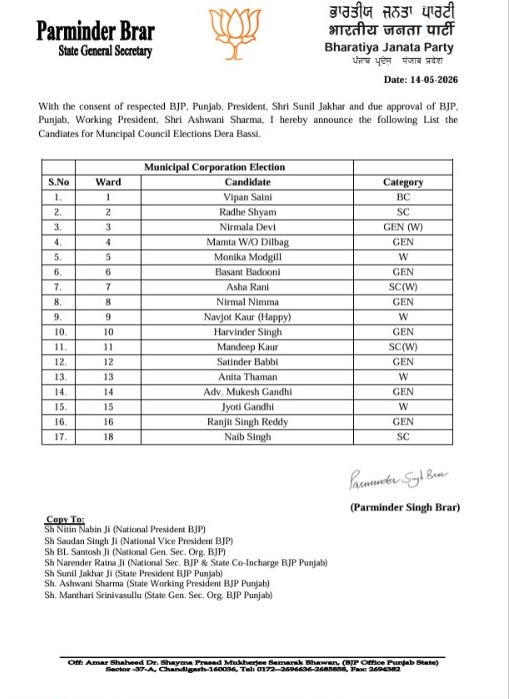 Punjab BJP Candidate List : पंजाब निकाय चुनाव 2026 का ऐलान! BJP ने जारी की उम्मीदवारों की पहली लिस्ट 2 13 54 043688964bjp list dera bassi 13 54 043688964bjp list dera bassi Punjab BJP Candidate List