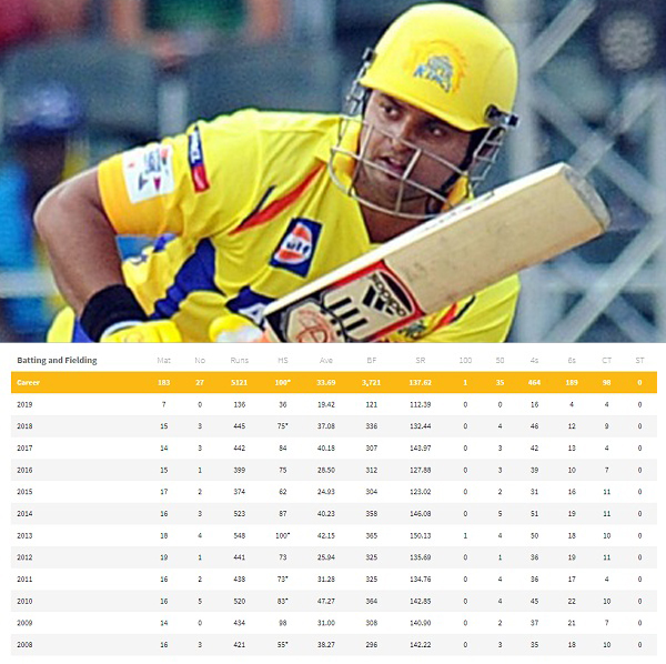 SURESH RAINA WROST PERFORMANCE IN IPL SEASON