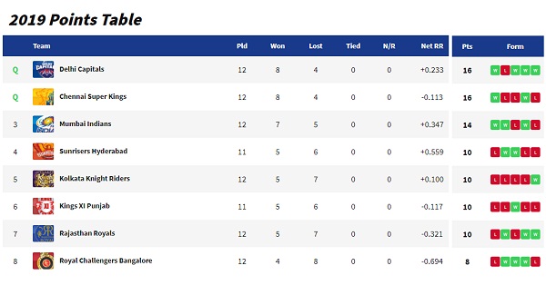 IPL points table, orange and purple cap position after 47 match