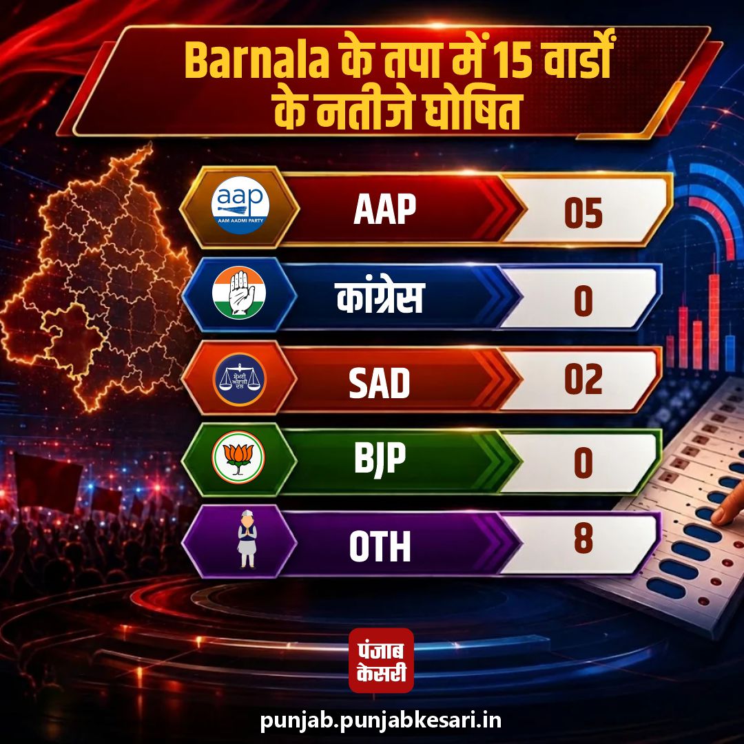 PunjabKesari, punjab-municipal-election-result-live