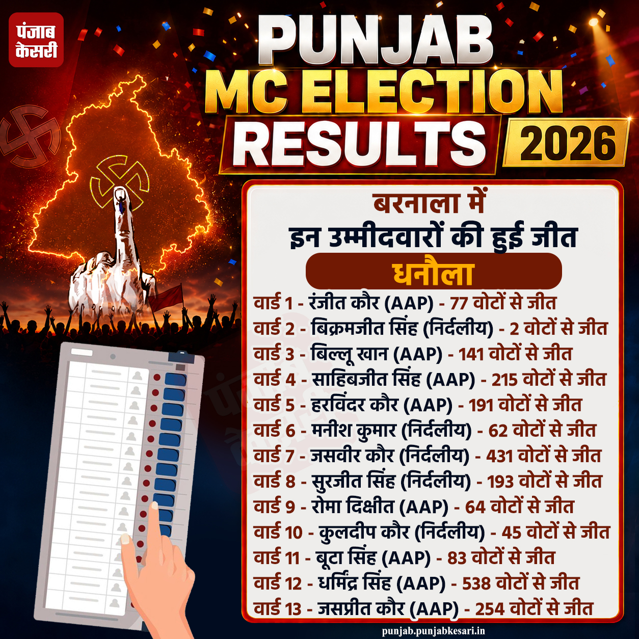 PunjabKesari, punjab-municipal-election-result-live