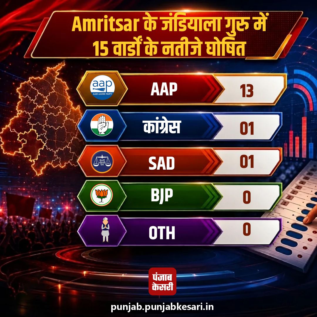 PunjabKesari, punjab-municipal-election-result-live