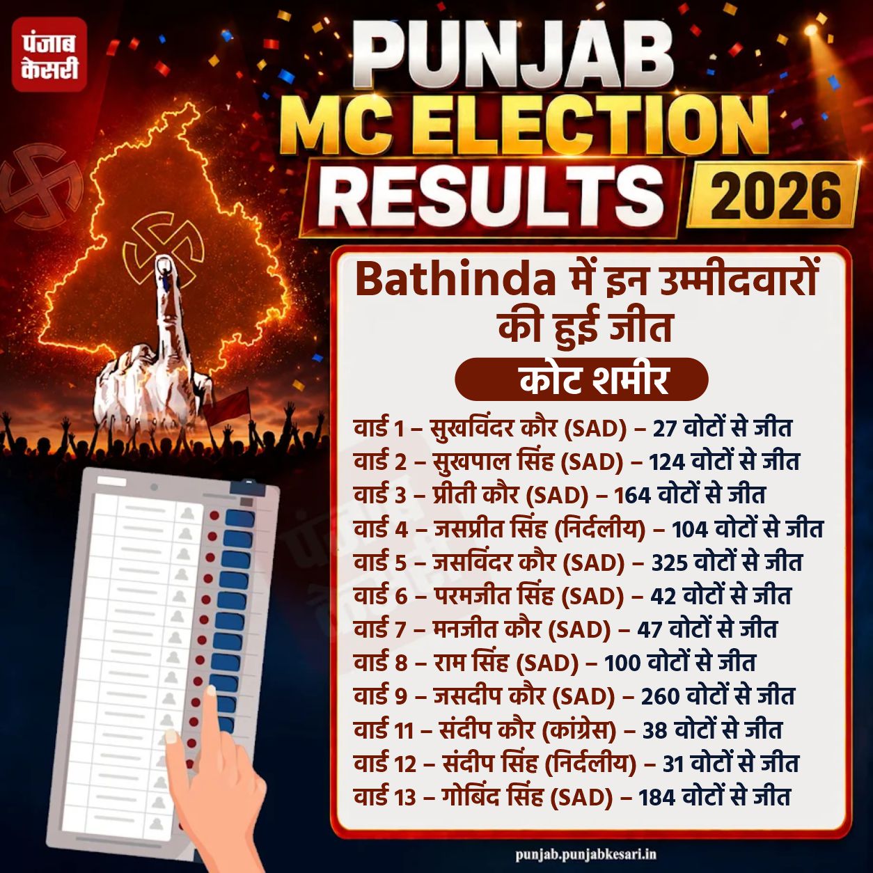 PunjabKesari, punjab-municipal-election-result-live