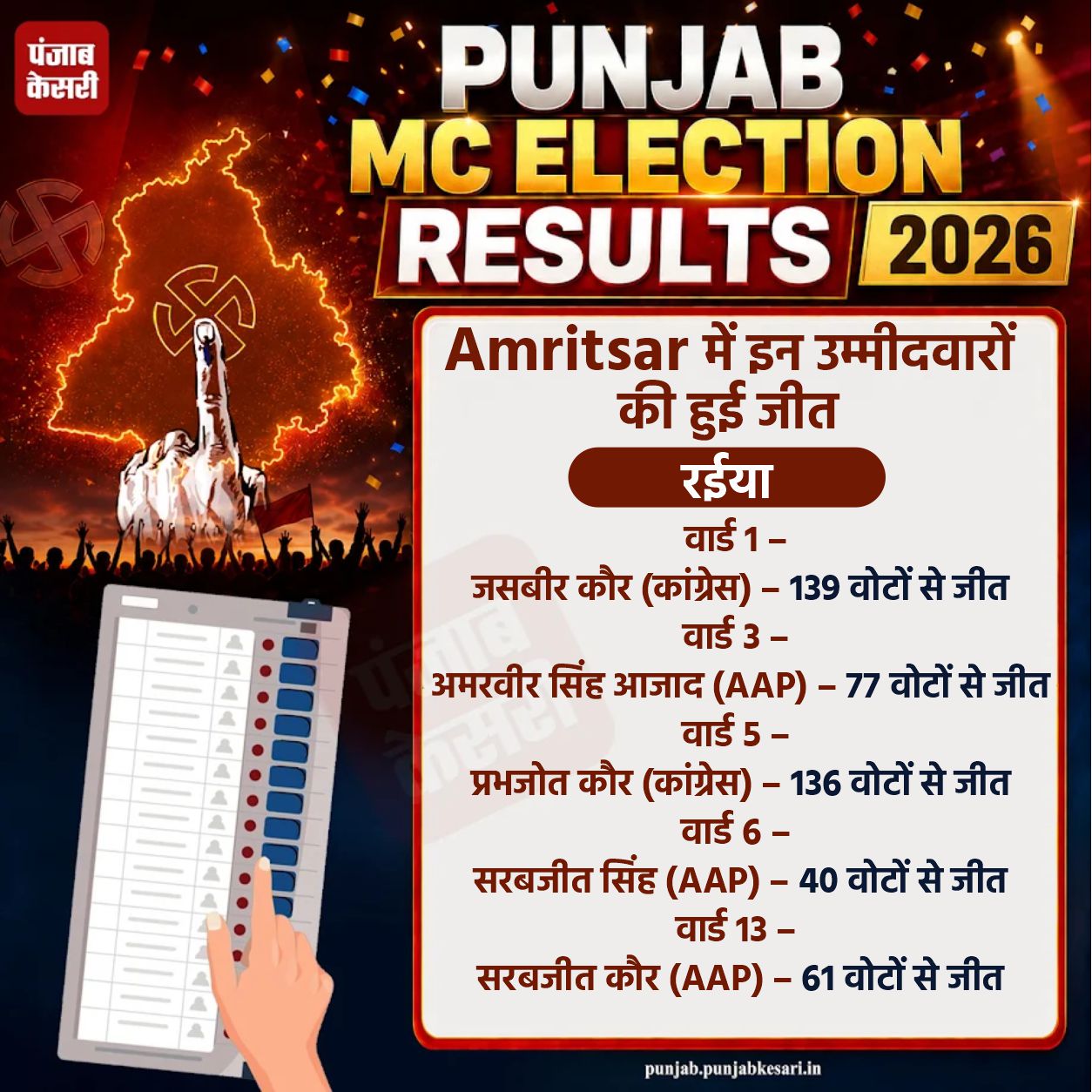 PunjabKesari, punjab-municipal-election-result-live