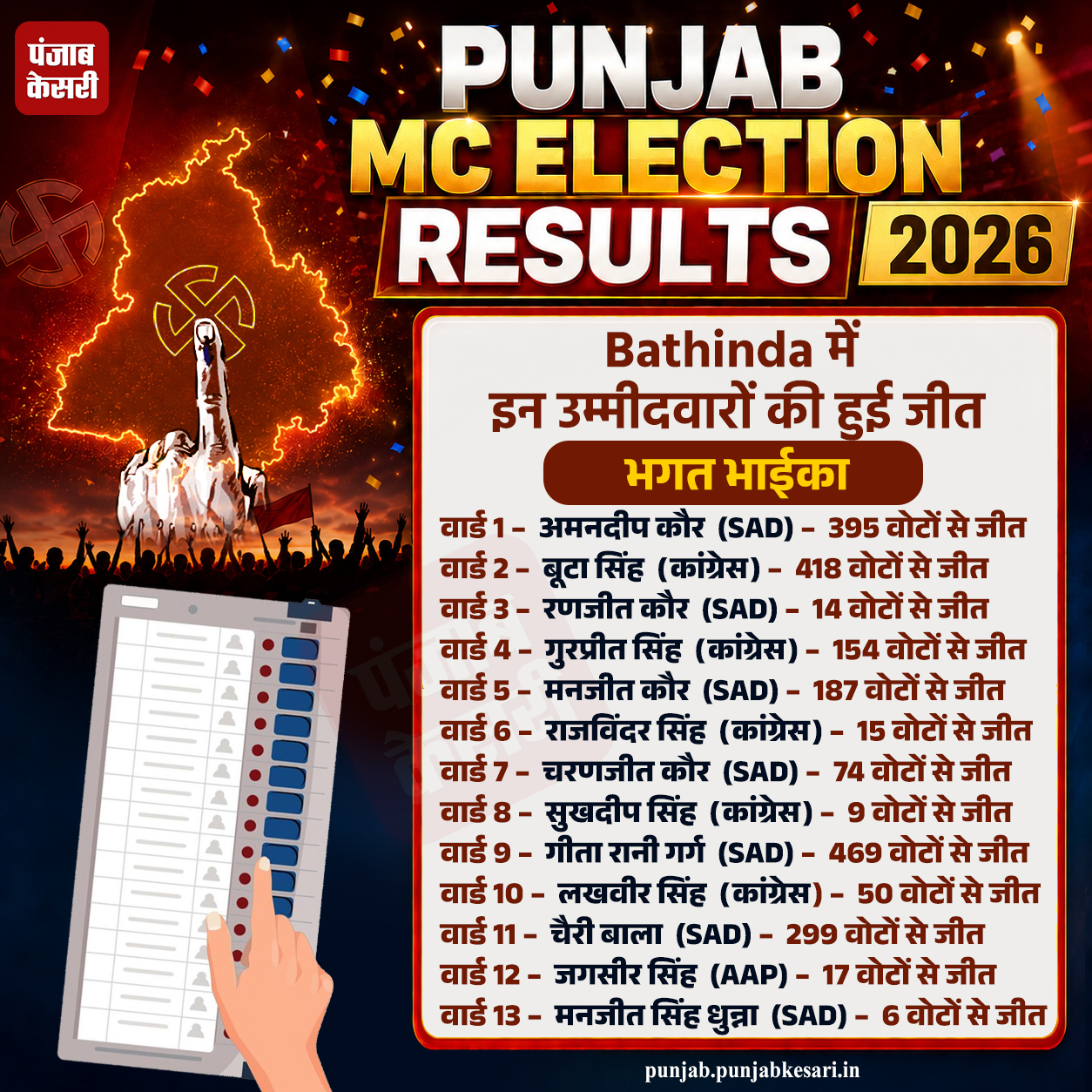 PunjabKesari, punjab-municipal-election-result-live