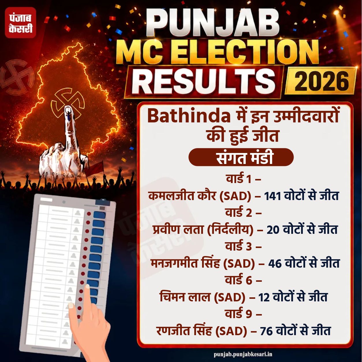 PunjabKesari, punjab-municipal-election-result-live