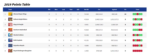 IPL 2019 : Point Telly, Orange & Purple Cup current position