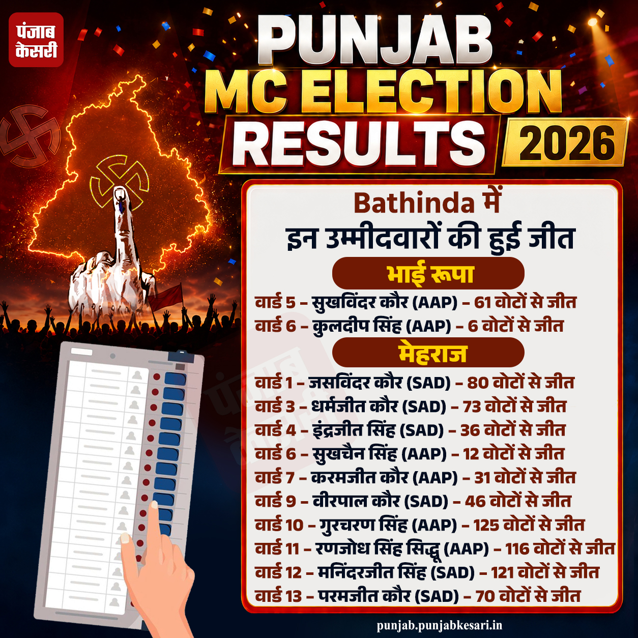 PunjabKesari