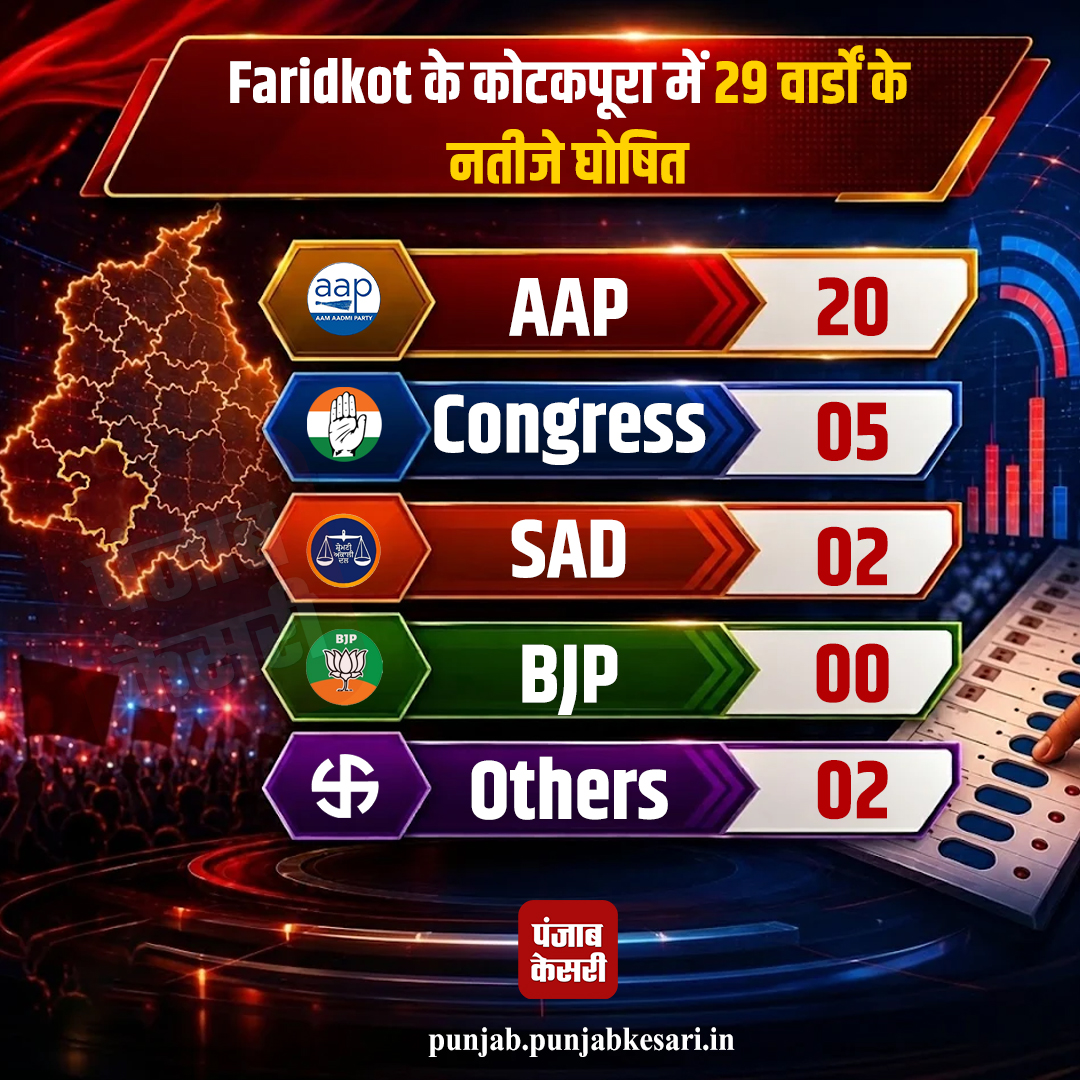 PunjabKesari
