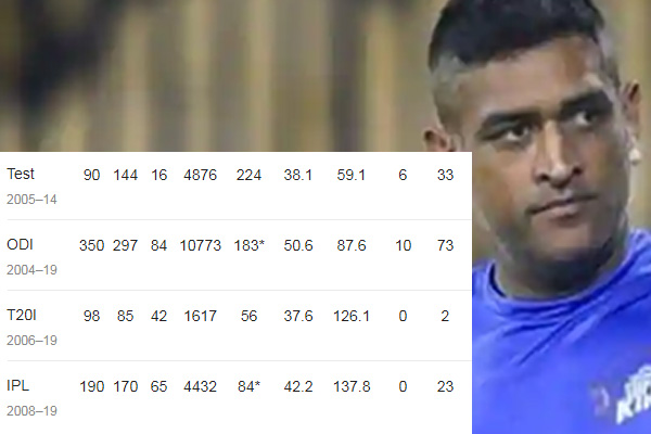 Mahendra Singh Dhoni, Dhoni, CSK, Team india, Cricket world cup 2020, Dhoni Announced retirement