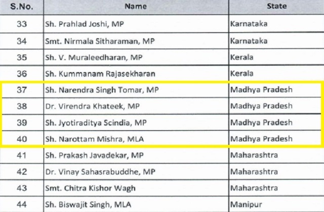 PunjabKesari, Madhya Pradesh, Bhopal, Jyotiraditya Scindia, BJP, Congress, National Executive