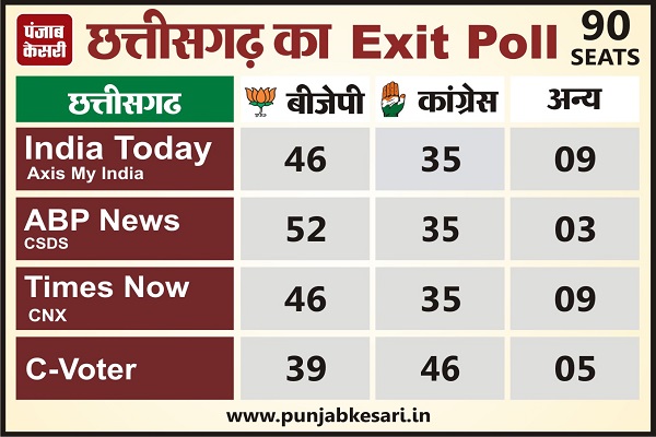 PunjabKesari