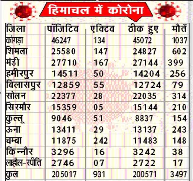 PunjabKesari, Corona Chart Image