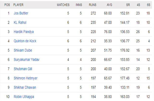 IPL 2022, IPL Updated point table, RCB, IPL news in hindi, sports news,  आईपीएल 2022, आईपीएल अपडेट पॉइंट टेबल, आरसीबी, आईपीएल समाचार हिंदी में, खेल समाचार