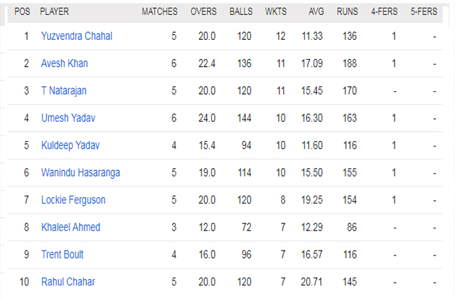 IPL 2022, IPL Updated point table, RCB, IPL news in hindi, sports news,  आईपीएल 2022, आईपीएल अपडेट पॉइंट टेबल, आरसीबी, आईपीएल समाचार हिंदी में, खेल समाचार